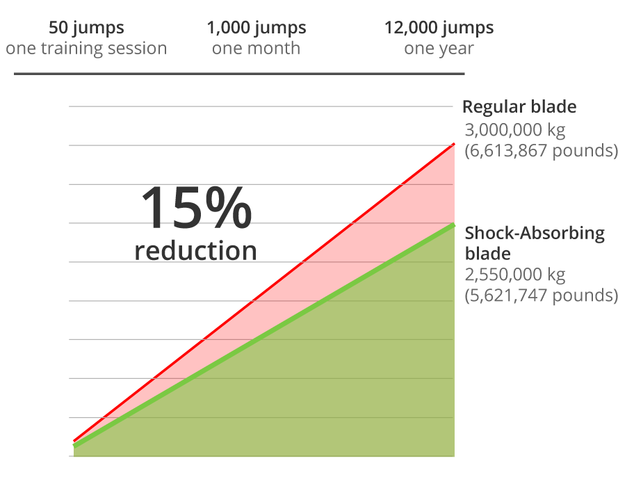 Graph showing a 15% reduction in landing impact load with a shock-absorbing blade compared to regular blades.
