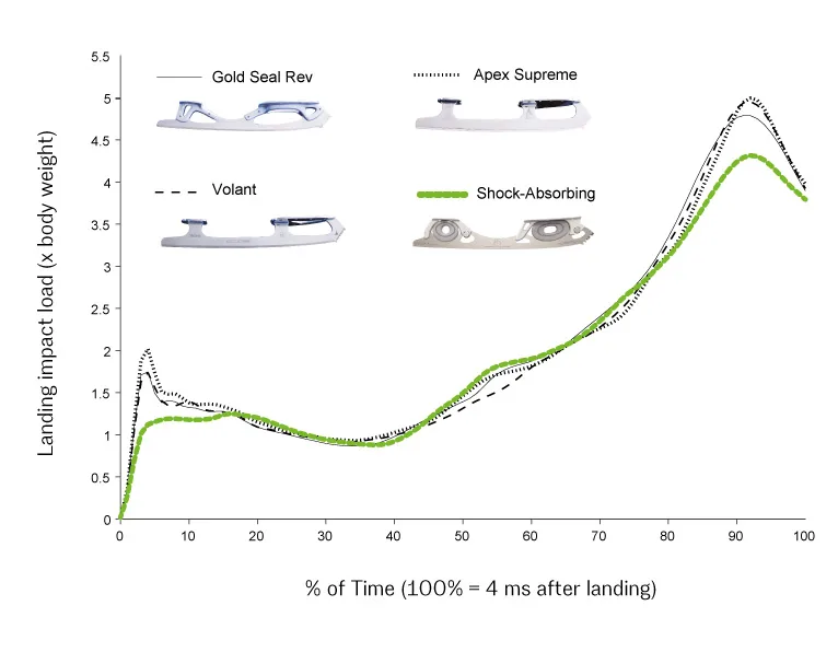 Graph showing the landing impact curve from a waltz jump in figure skating, comparing the load effects of different figure skating blade models — Gold Seal (John Wilson), Volant (Riedell), Apex Supreme (Jackson Ultima), and the Shock-Absorbing Blade.